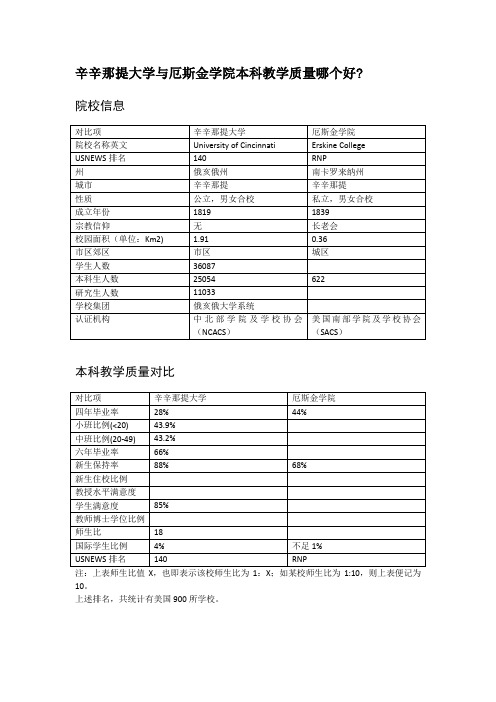 辛辛那提大学与厄斯金学院本科教学质量对比