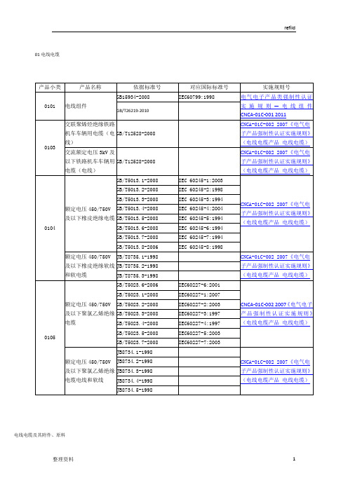 3C认证产品分类