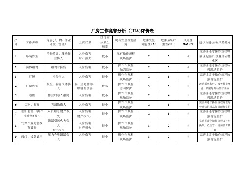 工作危害分析(JHA)评价表【范本模板】