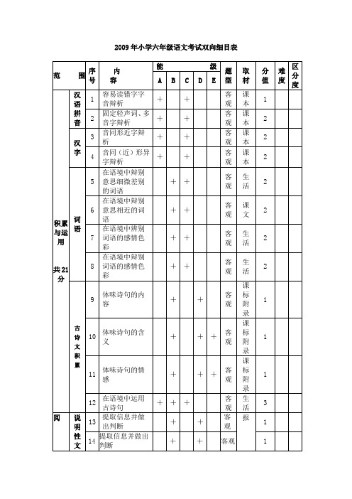 双向细目表(供参考)