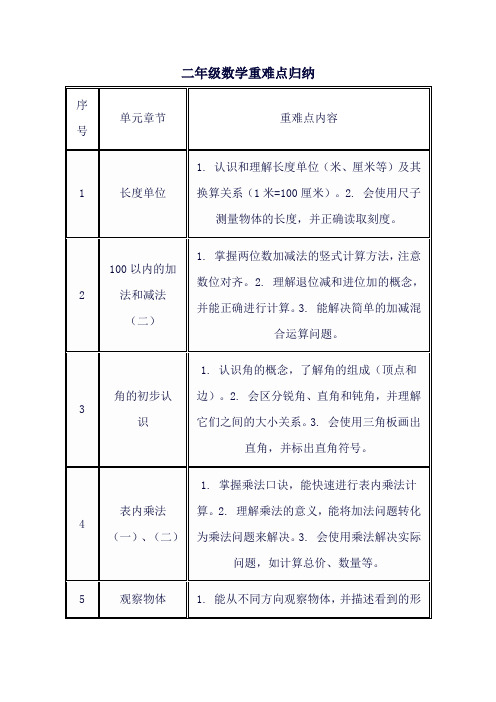 二年级数学重难点归纳