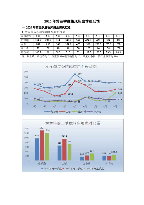 2020年第三季度临床用血情况反馈1