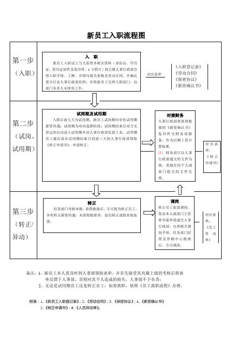 新员工入职流程图