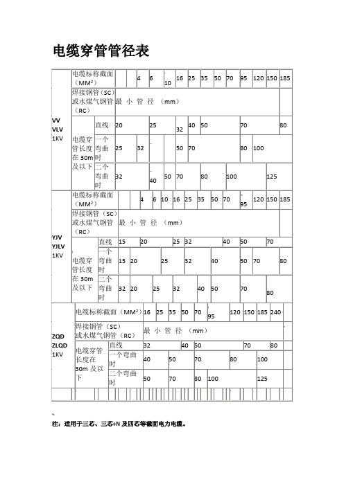 电缆穿管径对照表