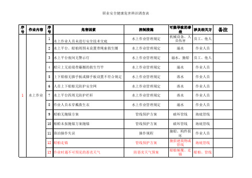 施工现场重大危险源清单