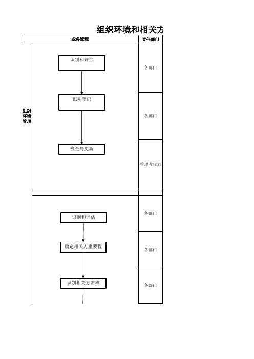 组织环境和相关方管理流程图