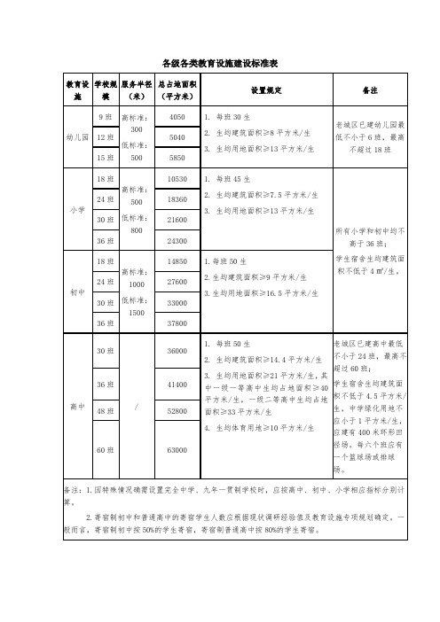 各级各类教育设施建设标准表