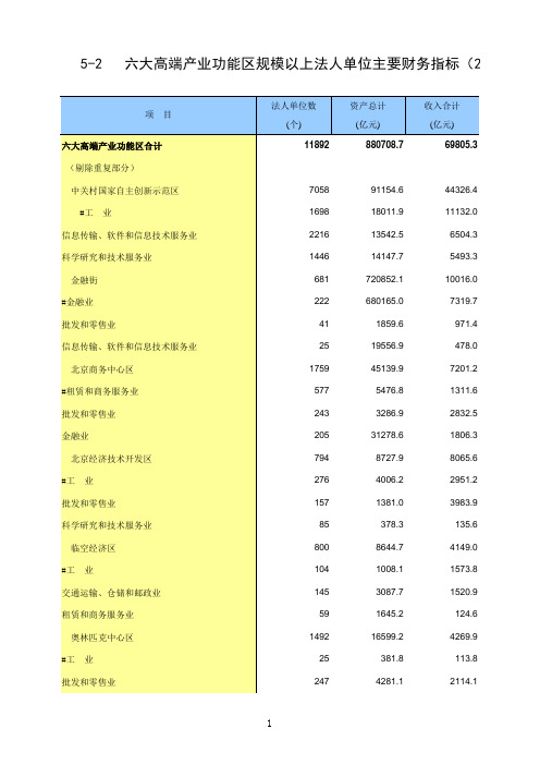 北京统计数据2017_5-2六大高端产业功能区规模以上法人单位主要财务指标(2016年)