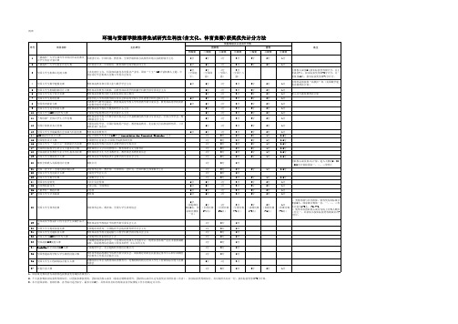 环境与资源学院推荐免试研究生科技(含文化、体育竞赛)获奖优先计分方法