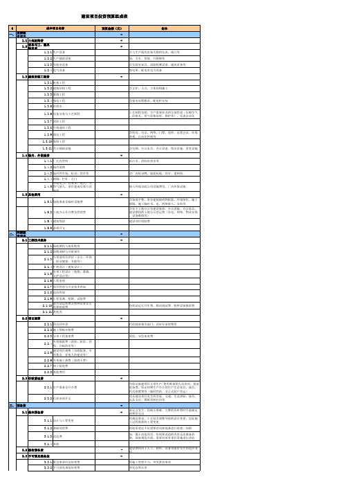 建设项目投资预算组成表