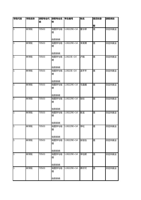 北京林业大学001林学院2019年硕士研究生拟录取名单公示