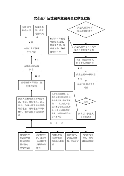 安全生产违法案件立案调查程序流程图