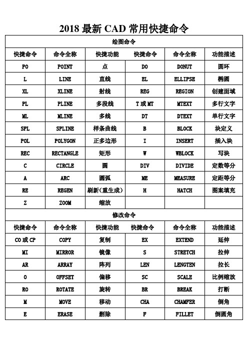 2018最新CAD常用快捷命令