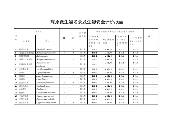 病原微生物名录及生物安全评价