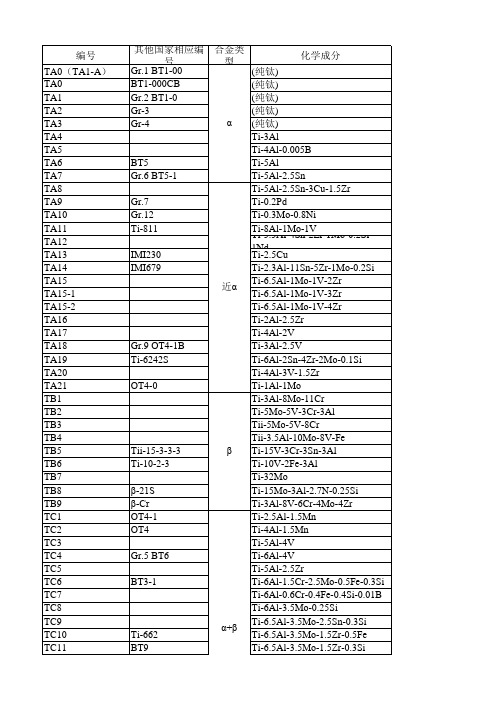 各国钛合金牌号及化学成分-摘自《钛合金及应用》张喜燕