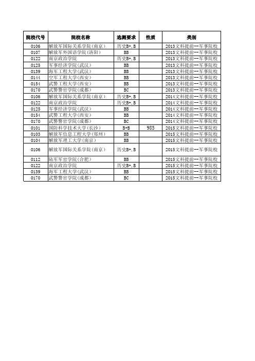 2013—2015江苏高考招生计划与录取分数(文科提前录取的军事院校)(院校)