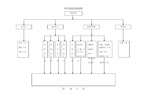 项目部组织架构图