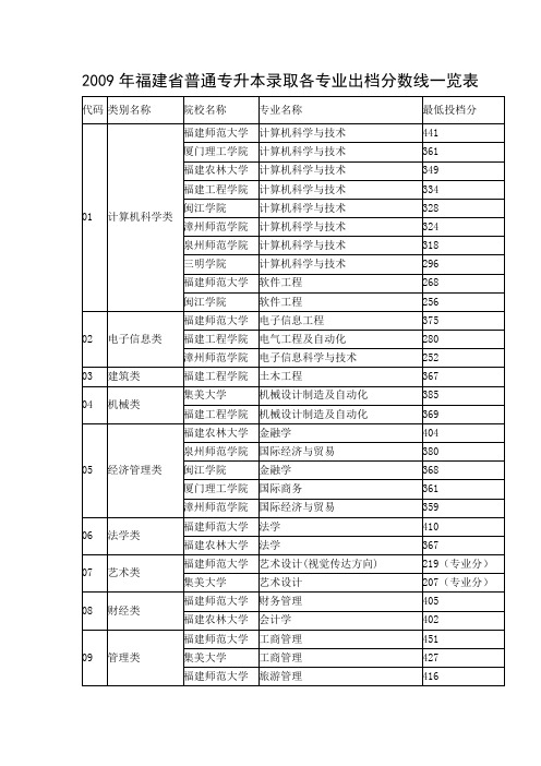 2009年福建省专升本录取各专业出档分数线