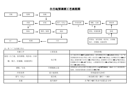 (完整word版)鸡尾酒(预调酒)工艺流程