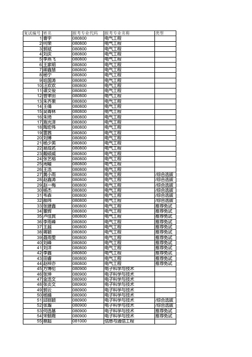 2015年硕士复试名单公布(复试编号)