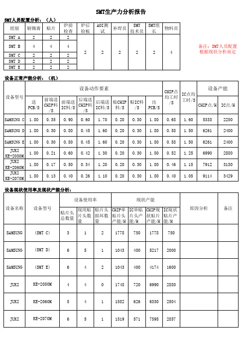 SMT生产力分析