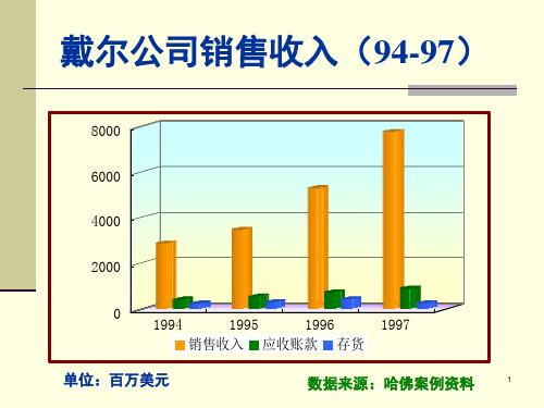 戴尔营运资金管理案例clvb