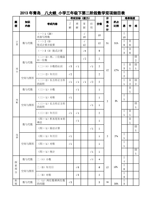 三年级第二学期数学生活化优秀试卷双向细目表(第二阶段)