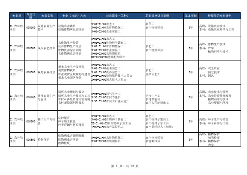 中职专业目录列表