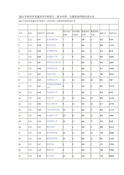 2014年陕西省普通高等学校招生二批本科第一次模拟投档情况统计表