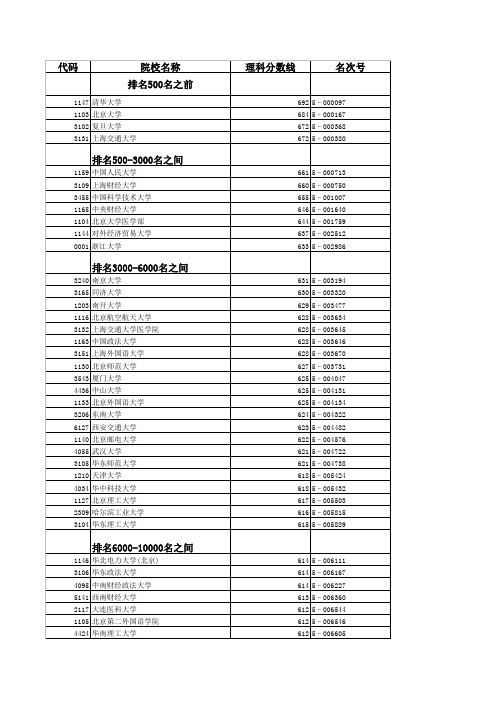 2010年理科一批录取名次及大学排名