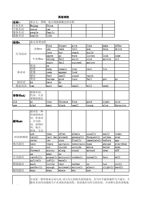 英语单词词性归类总结