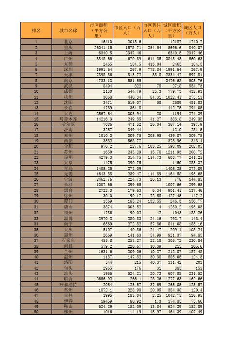 中国城市建成区数据(根据住房和城乡建设部中国城市建设统计年鉴2011汇总)