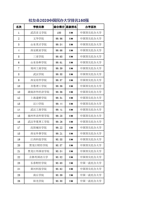 校友会2020中国民办大学排名公布