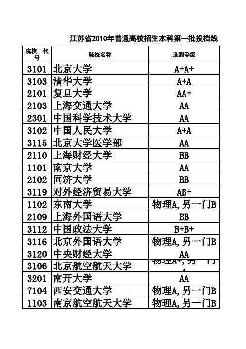 江苏省2010年普通高校招生本科第一批投档线(理科)