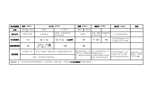 地下水取水构筑物的型式及适用条件-供参考