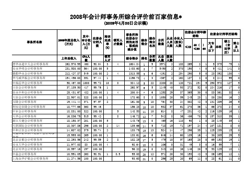 2008年会计师事务所综合评价前百家信息(百强事务所排名)