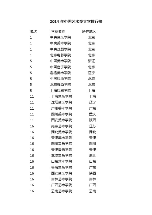 2014年中国艺术类大学排行榜