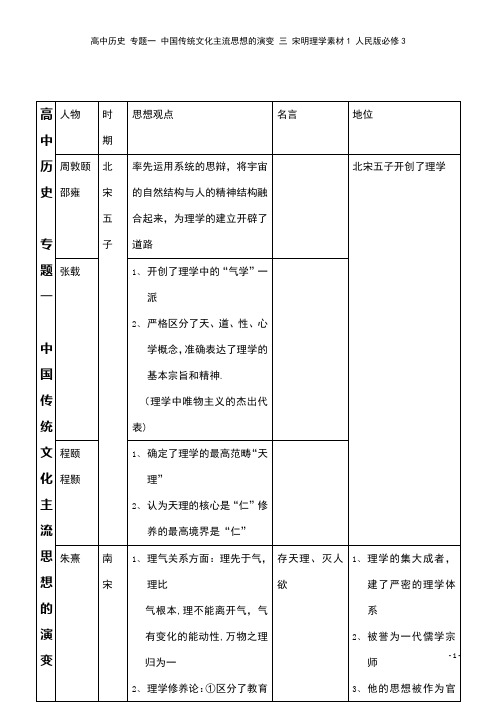 高中历史 专题一 中国传统文化主流思想的演变 三 宋明理学素材1 人民版必修3(2021年整理)