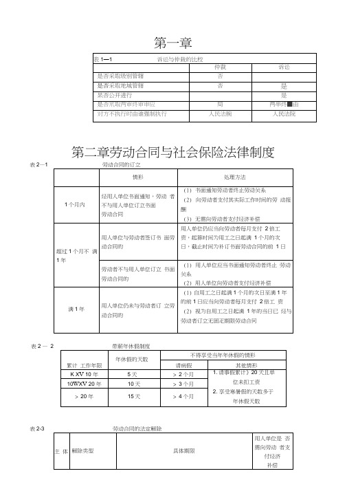 初级会计经济法重点总结必背内容(对比记忆)范文教学总结