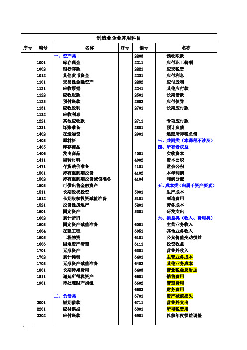 制造业企业常用会计科目表