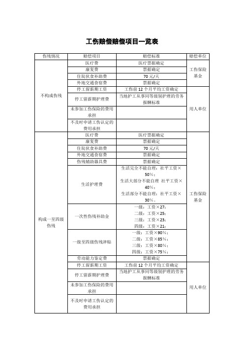 工伤赔偿赔偿项目一览表