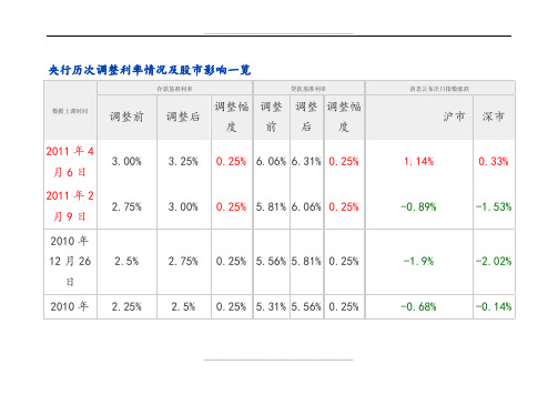 央行历次调整利率情况及股市影响一览.