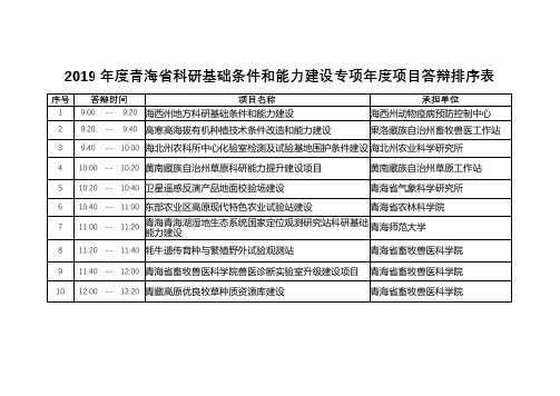 2019年度青海省科研基础条件和能力建设专项年度项目答辩排