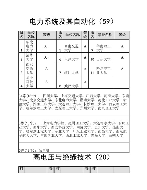 电气工程及其自动化考研专业方向的学校排名[1]