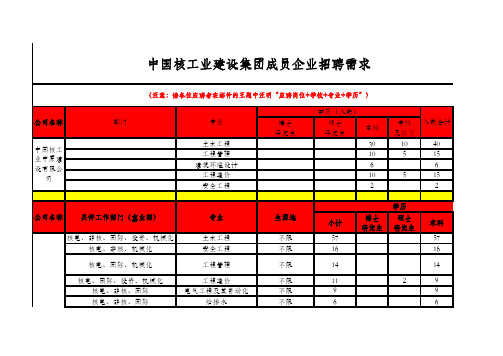 1.中国核工业建设集团招聘需求