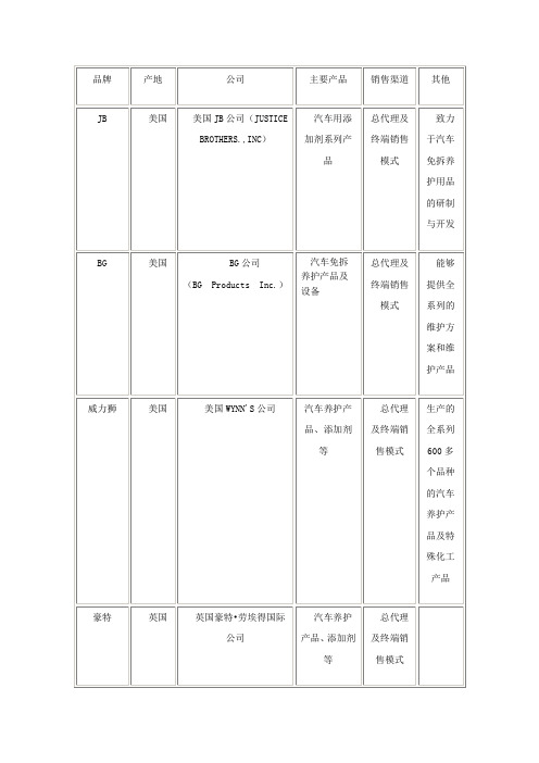 汽车保养产品介绍