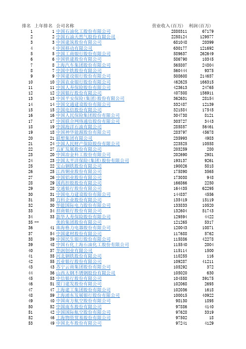 2014中国上市公司500强