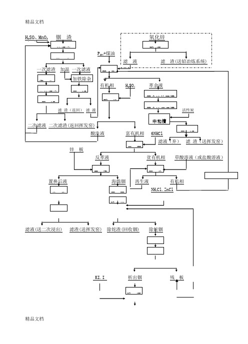 铟冶炼工艺流程图(汇编)