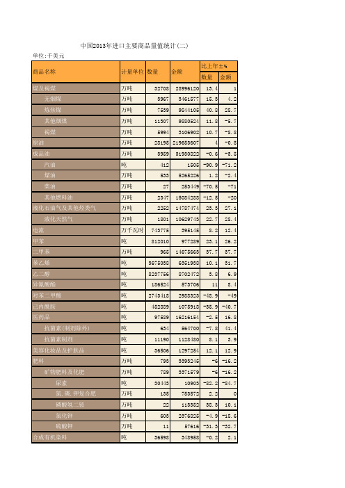 中国商务年鉴2014：中国2013年进口主要商品量值统计(二)