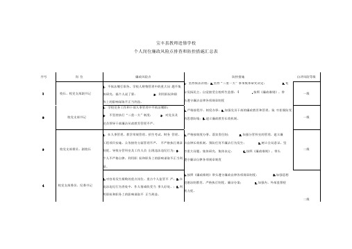 宝丰县教师进修学校个人岗位廉政风险点排查和防控措施汇总表